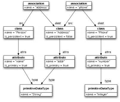 Figure 1: A Class Model