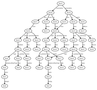 Figure 3: A Class Model Represented by an Edge-Labelled Graph