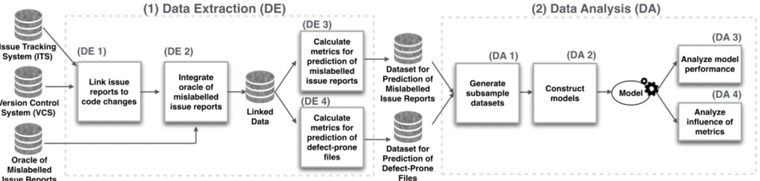 Fig. 2: An overview of our data extraction and analysis approaches.
