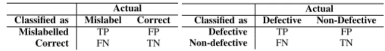 TABLE IV: Example confusion matrices.