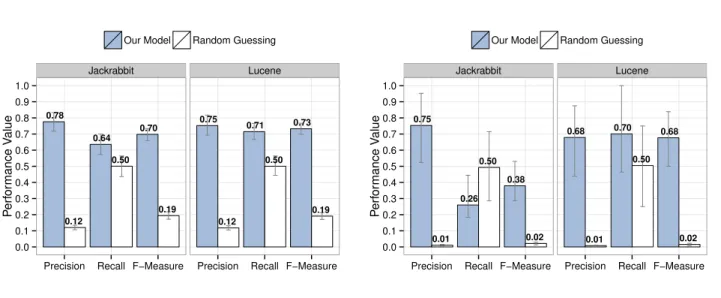 Fig. 3: A comparison of the performance of our models that are trained to identify mislabelled issue reports (blue) against random guessing (white)