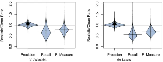Fig. 5: The difference in performance between models trained using realistic noisy samples and clean samples
