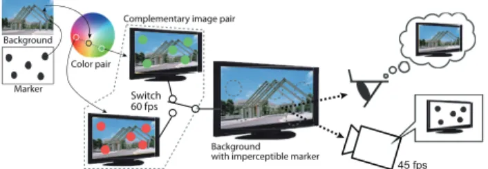 Fig. 2 An overview of our method. Complementary image pair is created using a content and a marker as a mask