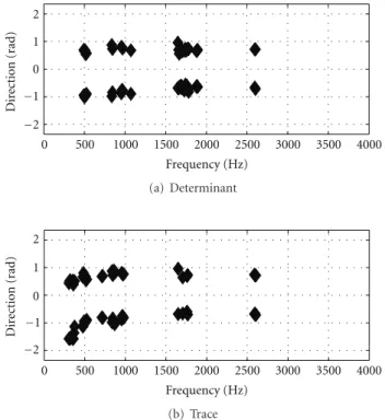 Figure 4: Example of the determinant/trace of the covariance ma- ma-trix.