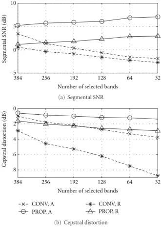 Figure 7 shows the performance comparison of BSS. The x -axis shows SNR seg , and the y -axis shows CD
