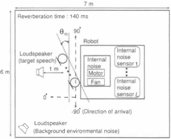 Fig.  2.  Layout  of 【he reverberant  room  used  in  our  simulation 