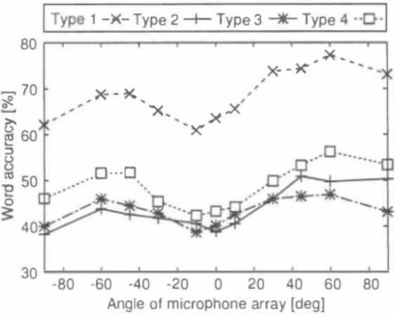 Fig. 8.  Word  ac印racy for all  the intemal noise  types  with  di依rent angles  of the  microphone  aπay 