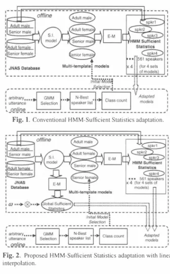 Fig.  2.  Proposed  HMM-Suffìcient  Statistics  adaptation with linear  interpolation