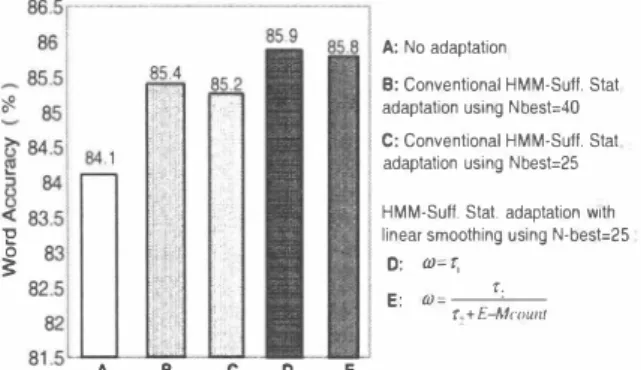 Fig. 3.  Recognition  performance in  25 dB oftìce noise environment 