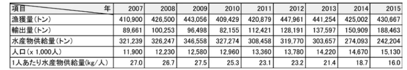 表 4  セネガルの 1 人あたり年間水産物供給量（2007～2015 年） 