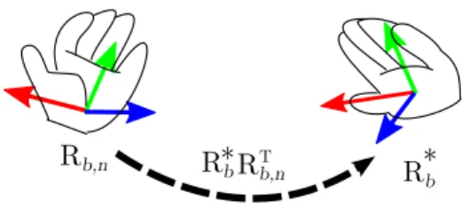 Fig. 4: The difference between captured body part rotation R b,n and virtual ro- ro-tation R ∗ b is expressed as another rotation R ∗b R T b,n .