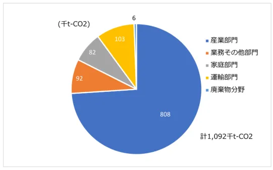 図 12  本市における平成 25(2013)年度の総排出量内訳（排出カルテ）    平成 29（2017）年度現在における本市の温室効果ガス（CO2）総排出量は、基準年である平 成 25（2013）年度比で 6％減の 1,028 千 t-CO2 となっています。 「産業部門」 （747 千 t-CO2）、 「業務その他部門」 （89 千 t-CO2）、 「家庭部門」 （75 千 t-CO2）は、基準年である平成 25（2013） 年度に比べ排出量は減少していますが、「運輸部門」（109 千 t-CO2）、