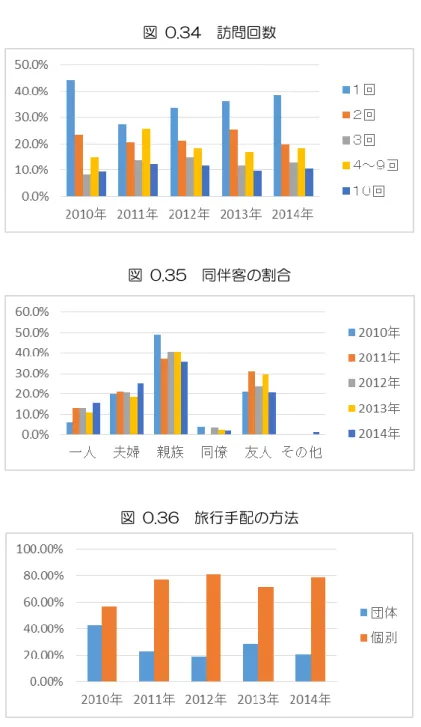 図  0.34  訪問回数  図  0.35  同伴客の割合  図  0.36  旅行手配の方法  シンガポールの特徴としては、①個人客が多いこと。②滞在日数が長い。③初訪日の観光客数が比 較的に多いことである。7～14 日間の長い訪日旅行にもかかわらず、初訪日客が多いことから、シ ンガポールは成熟な観光市場であるが、日本はシンガポール人にとって、魅力な観光目的地になった のは、近年のことだと推測できる。    『ＪＮＴＯ訪日旅行誘致ハンドブック（アジア６市場編）』によれば、シンガポールでは 2007 年頃
