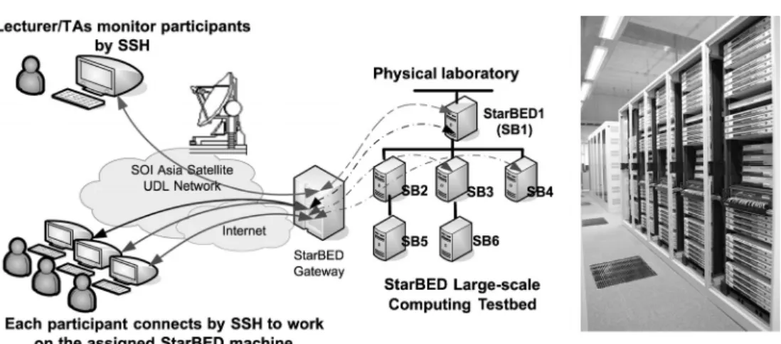 Fig. 4.2. Participants access StarBED laboratory