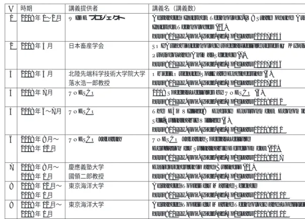 表 2.1. SOI Asia 2008 年講義一覧