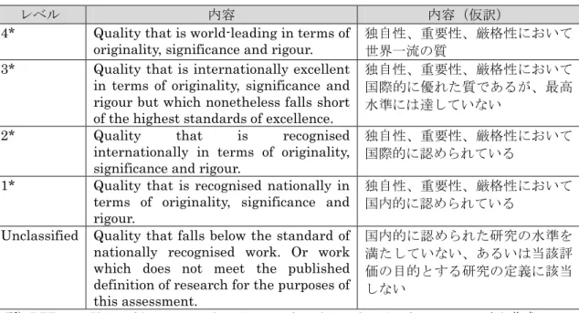表  5-6  REF2014 の評価レベル 