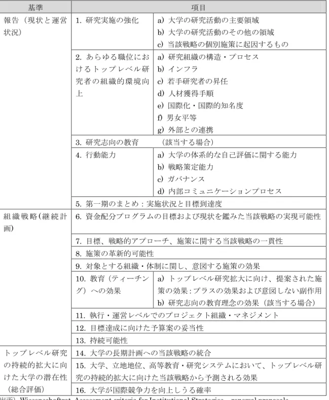表  5-12  Institutional strategies  プログラムの評価基準（第一フェーズから第二フェーズ に延長申請の場合）  基準  項目  報告（現状と運営 状況）  1