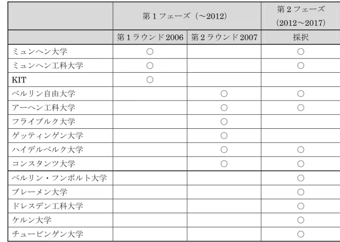 表  5-13  Institutional strategies の採択状況  第 1 フェーズ（～2012）  第 2 フェーズ  （2012～2017）  第 1 ラウンド 2006  第 2 ラウンド 2007  採択  ミュンヘン大学  ○  ○  ミュンヘン工科大学  ○  ○  KIT  ○  ベルリン自由大学  ○  ○  アーヘン工科大学  ○  ○  フライブルク大学  ○  ゲッティンゲン大学  ○  ハイデルベルク大学  ○  ○  コンスタンツ大学  ○  ○  ベルリン・フンボル