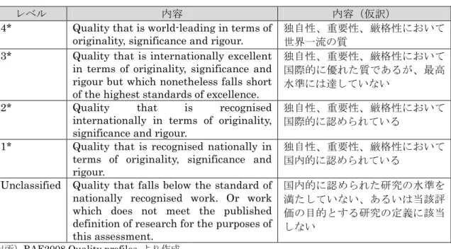 表  5-4  RAE 2008 の評価レベル 