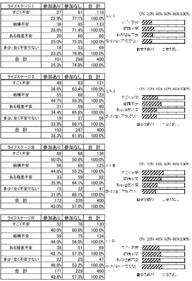 図 3-3-7 地震により 119 番通報への不通が発生した場合の不安感と訓練参加経験 ライフステージⅠ参加あり 参加なし合　計すごく不安279111822.9%77.1%100.0%結構不安389513328.6%71.4%100.0%ある程度不安20608025.0%75.0%100.0%多少/全く不安でない16536923.2%76.8%100.0%合　計10129940025.3%74.8%100.0%ライフステージⅡ参加あり 参加なし合　計すごく不安488313136.6%63.4%100.0%結