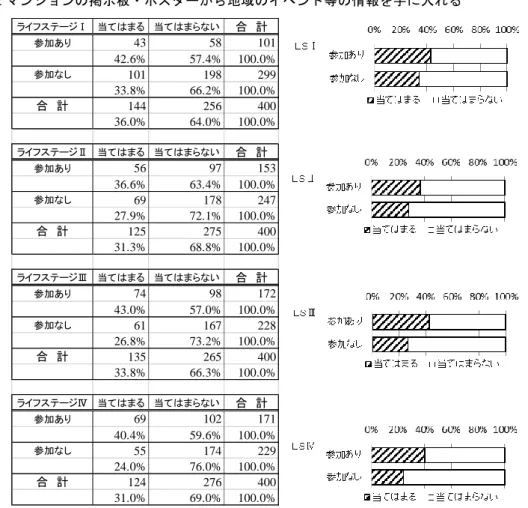 図 3-3-20 訓練参加有無と地域のイベント情報をマンション掲示板から手に入れる割合のクロ ス集計 ライフステージⅠ 当てはまる 当てはまらない合　計参加あり435810142.6%57.4%100.0%参加なし10119829933.8%66.2%100.0%合　計14425640036.0%64.0%100.0%ライフステージⅡ 当てはまる 当てはまらない合　計参加あり569715336.6%63.4%100.0%参加なし6917824727.9%72.1%100.0%合　計12527540031.3