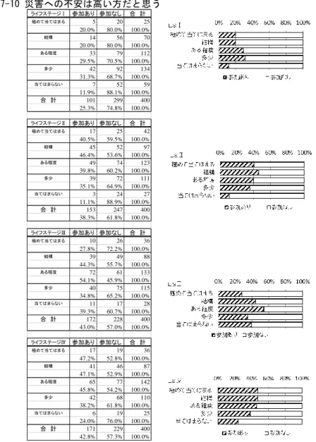 図 3-3-21 災害への不安が高いと思うと訓練参加経験 ライフステージⅠ参加あり 参加なし合　計極めて当てはまる5202520.0%80.0%100.0%結構14567020.0%80.0%100.0%ある程度337911229.5%70.5%100.0%多少429213431.3%68.7%100.0%当てはまらない7525911.9%88.1%100.0%合　計10129940025.3%74.8%100.0%ライフステージⅡ参加あり 参加なし合　計極めて当てはまる17254240.5%59.5%10