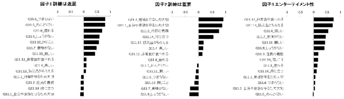 図 3-4-2 Q11 における因子負荷量行列  ⑷  生活に関する意識  Q37 の設問について確認した。  各項目で、 「極めて当てはまる」、 「結構」、 「ある程度」、 「多少」、 「全く当ては まらない」という 5 段階の順序尺度で回答しているので、順に 5 、 4 、 3 、 2 、 1 とした。  Q37 の全項目を用いて因子分析を実施した結果、固有値が 1 以上の因子は 5 つ発生した（表 3-4-5、図 3-4-3）。  第一因子を「地域密着」 ・・・隣近所と仲が良い、子供の支援者が近居、近