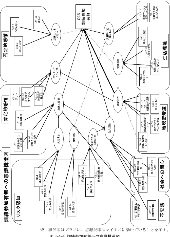 図 3-4-4 訓練参加有無への意識構造図 