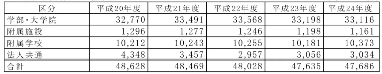 表 属 資 産 経 表 百 万 成 成 成 成 成 学 部 大 学 院 附 属 施 設 附 属 学 校 法 人 共 通 合 計 注 金 百 万 満 捨 計 必 致 い 目 的 積 立 金 申 請 状 況 及 び 使 用 訳 等 当 期 総 利 益 中 期 計 余 金 使 途 い 定 教 育 研 究 質 向 充 目 的 積 立 金 申 請 い 成 い 降 教 育 研 究 環 境 整 備 積 立 金 目 的 充 目 的 積 立 金 使 用 施 設 等 投 資 等 状 況 要 当 業 中 完 成 主 要 施 設 