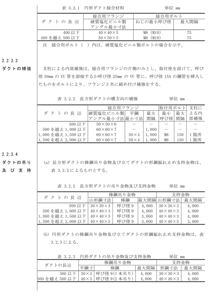 表 3.2.1  円形ダクト接合材料                  単位 mm  ダ ク ト の 長 辺  接合用フランジ  接合用ボルト 硬質塩化ビニル製  アングル最小寸法  ねじの最小呼び径  最大間隔            400 以下  400 を越え 500 以下  40×40×5 50×50×5  M8（M10） M8（M10）  75 75    注  接合用ボルト（  ）内は、硬質塩化ビニル製ボルトの場合を示す。  2.2.3.3  ダ ク ト の 補 強    支柱による内部補強は、