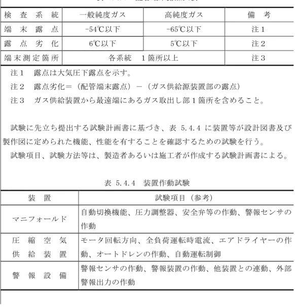 表 5.4.3  配管端末露点試験  検  査  系  統  一般純度ガス  高純度ガス  備  考  端  末  露  点  -54℃以下  -65℃以下  注１  露  点  劣  化  6℃以下  5℃以下  注２  端 末 測 定 箇 所  各系統  １箇所以上  注３    注１  露点は大気圧下露点を示す。    注２  露点劣化＝（配管端末露点）－（ガス供給源装置部の露点）    注３  ガス供給装置から最遠端にあるガス取出し部１箇所を含めること。    試験に先立ち提出する試験計画書に基づき