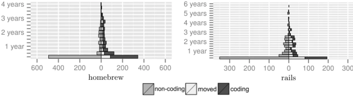 Fig. 7 Examples of software population pyramids (CCR and NCR are close to 0). Scales are di ﬀ erent.