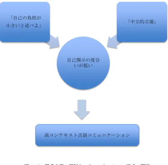 図 4-19  配慮表現の原則とコミュニケーション様式の関連    図 4-19 は、断り手が「自己の負担が小さいと述べよ」、 「中立的な立場」に当たる副詞 なしの談話を用いることは、自分の事情を詳しく話さないという自己開示の度合いが低い 事情説明の特徴として考えられる。そのため、事情説明を詳しく行わないことは、第 3 章 の表 3-1 で挙げた高コンテキスト言語コミュニケーションの特徴である 「聞き手の推測力、 結論を判断できる能力が求められる」 、 「言語化に対して積極的ではない」、 「聞き手の負担 度