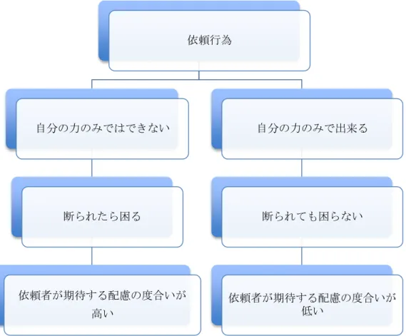 図 4-20  依頼発話における配慮のメカニズム    選択肢の判断要因から、日本語では表現「少し」自体が本来の機能に加え、対人的機能 を有しているため、解釈によって選択率に違いがあったが、このような傾向がアラビア語 の調査結果では見られなかったことから、アラビア語の「shwya」（少し）は、日本語の 「少し」「ちょっと」のような対人的機能を備えていないということが言える。    また、被調査者がそれぞれの場面に対して感じる断りにくさの調査結果から次のような ことが分かった。    場面内容によって、依頼よ