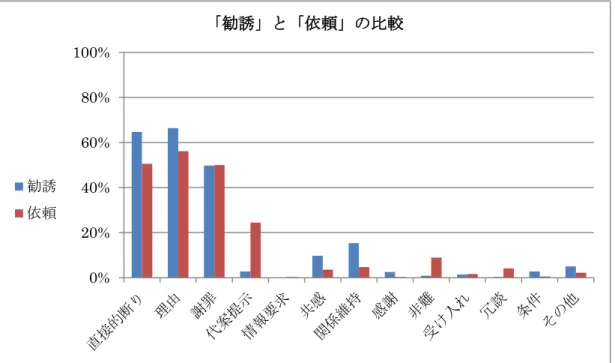 図 5-2  アラビア語の依頼と勧誘に対する断りの比較    図から分かるように、両言語母語話者の断りを構成する主な要素として、「謝罪」、「理 由」 、 「直接的断り」 、 「代案提示」、 「共感」、 「関係維持」 、 「非難」などが挙げられる。それ らの意味公式がどういうものなのかについて、次に詳しく論じる。    本章では、主に談話レベルの観点から意味公式内容に見られるポライトネスと配慮の原 則を分析対象とする。しかし、 「謝罪」と「直接的断り」など、1 つの表現形式からなる表 現レベルのものが、Lee