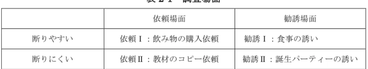 表 2-1    調査場面  依頼場面  勧誘場面  断りやすい  依頼Ⅰ：飲み物の購入依頼  勧誘Ⅰ：食事の誘い  断りにくい  依頼Ⅱ：教材のコピー依頼  勧誘Ⅱ：誕生パーティーの誘い    本研究では先に述べたように、断り手が用いた断り発話に対して意識調査を通して断ら れる側の印象を明らかにする。聞き手の印象を明らかにすることにより、配慮表現と思わ れる表現形式（程度副詞、義務を表すモダリティ）が客観的に認定できる。    本研究で扱う調査方法及び、調査対象者、調査目的を以下の表 2-2 と表 2-3