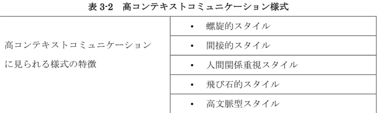 表 3-2    高コンテキストコミュニケーション様式  高コンテキストコミュニケーション  に見られる様式の特徴  •  螺旋的スタイル • 間接的スタイル  •  人間関係重視スタイル  •  飛び石的スタイル  •  高文脈型スタイル    表 3-2 では、高コンテキスト言語の特徴が見られるコミュニケーション様式として、5 つの様式にまとめたが、それらの共通点は、結論を聞き手に委ねることと言えよう。つま り、聞き手に発話意図を読み取る責任があるという前提が隠されている。一方、低コンテ キスト言語の特