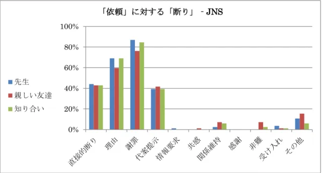 図 3-7  依頼における各関係に対する意味公式の出現率-JNS  図 3-8  勧誘における各関係に対する意味公式の出現率-JNS    調査結果では、次のようなことが分かった。人間関係別に比較すると、日本語母語話者 は相手との人間関係が異なっても、意味公式の使用率には、それほど大きな差はないこと が明らかとなった。一方、アラビア語母語話者は、相手レベルごとに「断り」における意 味公式の使用率が異なる。日本語では、3 種の人間関係においても、 「謝罪」の使用率に大 きな差はないが、アラビア語では、 「先生