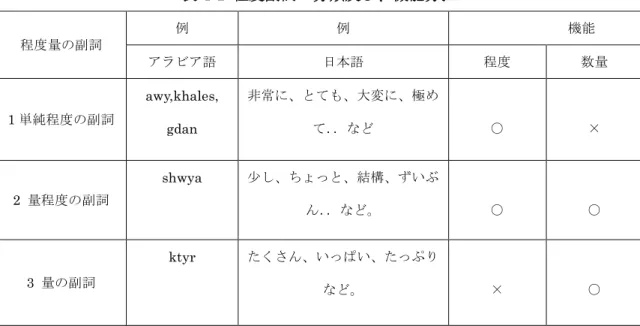 表 4-1  程度副詞の分類及び、機能分担    表中の 1「単純程度の副詞」は、程度性の高低度に属するもの、2「量程度の副詞」は相 当程度から低程度に属するもの（中・小・域）、3「量の副詞」は多領域に属するものであ る。    アラビア語の副詞は日本語とは異なり、「時間の副詞」と「場所の副詞」の 2 種類に分 類される。例えば、以下がそれに当たる。  「時間の副詞」: sabaħ,dohr,ams,hyna,yawm（朝、昼、昨日、時、日） 