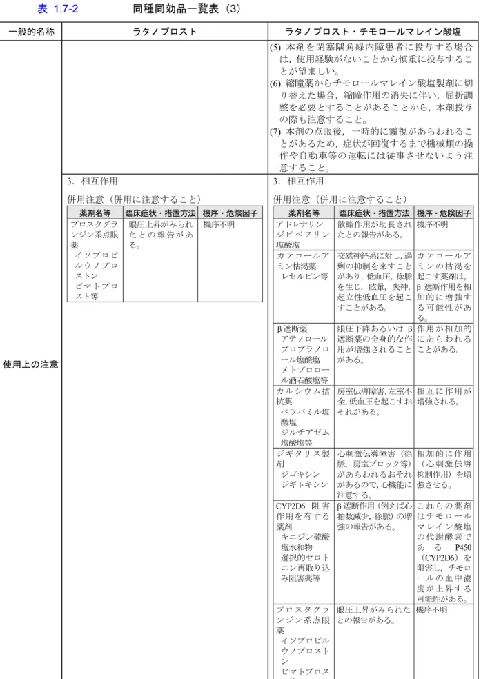表 1.7-2  同種同効品一覧表（3）  一般的名称  ラタノプロスト  ラタノプロスト・チモロールマレイン酸塩  使用上の注意  (5)  本剤を閉塞隅角緑内障患者に投与する場合は，使用経験がないことから慎重に投与することが望ましい。(6) 縮瞳薬からチモロールマレイン酸塩製剤に切り替えた場合，縮瞳作用の消失に伴い，屈折調整を必要とすることがあることから，本剤投与の際も注意すること。(7) 本剤の点眼後，一時的に霧視があらわれることがあるため，症状が回復するまで機械類の操作や自動車等の運転には従事させな
