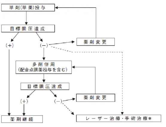 図  1.5.1.2-1  眼圧下降治療：薬物治療の導入［原発開放隅角緑内障（広義）］ 10 1.5.1.3  多剤併用療法における配合点眼液の位置付け  投与手技としての点眼は煩雑で，特に高齢者や視覚障害のある患者において，結膜嚢内に正確 に点眼することは容易ではない。加えて多剤併用療法の場合，結膜嚢が一度に保持できる容量は およそ点眼液 1 滴分であることから，続けて点眼すると 2 剤目の点眼液が 1 剤目の点眼液を洗い 流してしまうため，一般的に点眼間隔を 5 分以上あけるように指導される。また，ミケ