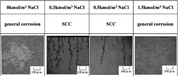 Fig. 5 SEM micrographs of the cross sections of the specimens after SCC test in the 1.5 kmol･m －3 H 2 SO 4 solution with 0, 0.3, 0.5 and 1.5 kmol･m －3 NaCl at 303 K for 259.2 ks.