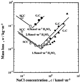 Fig. 7 Schematic illustration showing the effect of Cl － ion on the anodic dissolution rate of metal proposed by Sato 19) .