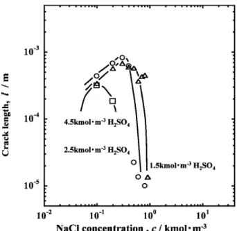 Fig. 9 Effect of NaCl concentration on crack length for speci- speci-mens.