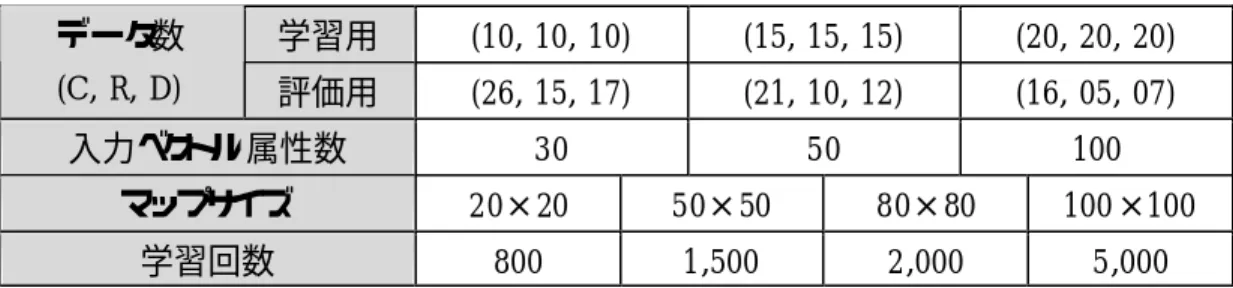 Table 7-1  Conditions of Evaluation 