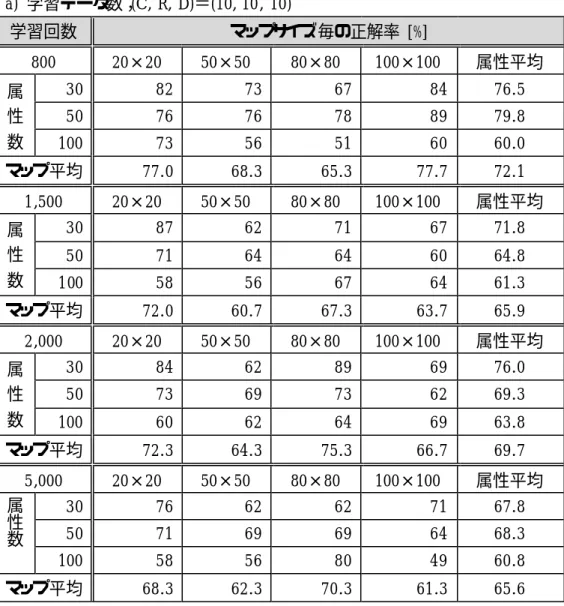 Table 7-2  Results of Evaluation (#1/3)  a)  学習データ数；(C, R, D)＝(10, 10, 10)      学習回数  マップサイズ毎の正解率 [%]  800  20×20  50×50  80×80  100×100  属性平均  30  82  73  67  84  76.5  50  76  76  78  89  79.8 属性 数   100  73  56  51  60  60.0  マップ平均  77.0  68.3  65.3  77