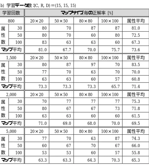 Table 7-2  Results of Evaluation (#2/3)  b)  学習データ数： (C, R, D) ＝(15, 15, 15)      学習回数  マップサイズ毎の正解率 [%]  800  20×20  50×50  80×80  100×100  属性平均  30  80  70  87  87  81.0  50  80  70  60  80  72.5 属性 数   100  83  63  63  60  67.3  マップ平均  81.0  67.7  70.0  