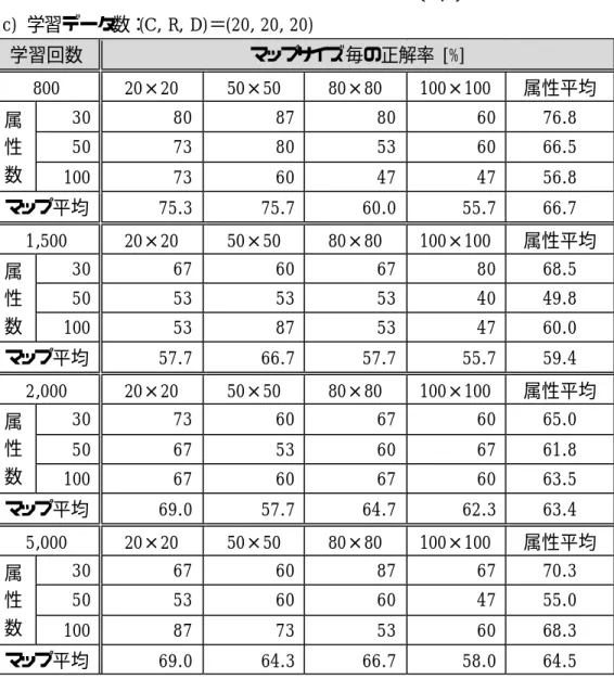 Table 7-2  Results of Evaluation (#3/3)  c)  学習データ数：(C, R, D)＝(20, 20, 20)      学習回数  マップサイズ毎の正解率 [%]  800  20×20  50×50  80×80  100×100  属性平均  30  80  87  80  60  76.8  50  73  80  53  60  66.5 属性 数   100  73  60  47  47  56.8  マップ平均  75.3  75.7  60.0  55
