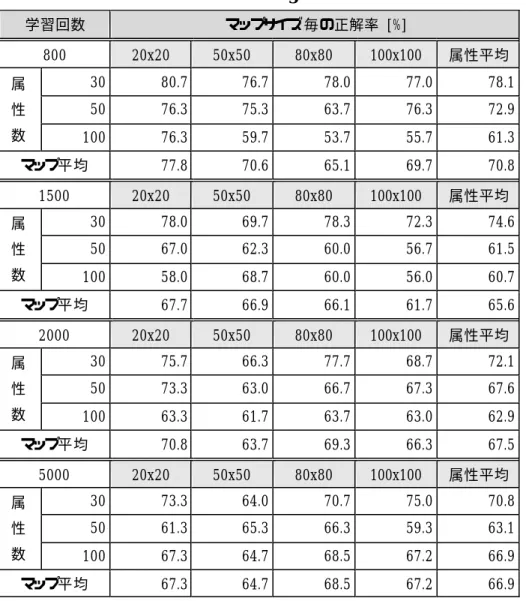 Table 7-3  Total Average of the Results  