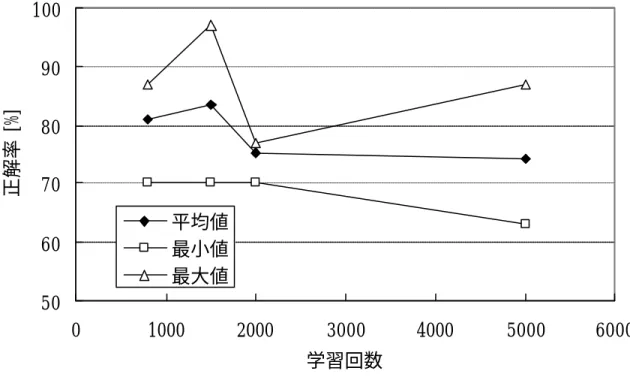 Table 7-4  Optimum Conditions   学習データ数  (C, R, D) = (15, 15, 15)  属性数  30  マップサイズ  50×50  〜 80×80  学習回数  1,500  〜  2,000  上記条件に合致する試行は 4 試行あり，正解率の平均値は， 84.5[%]となる．参考までに，マップ サイズ範囲を50×50〜100×100，学習回数範囲を1500〜5000 に拡大すると，試行数は 9 となり， その正解率平均は 78.3[%]となる．また，属性数 